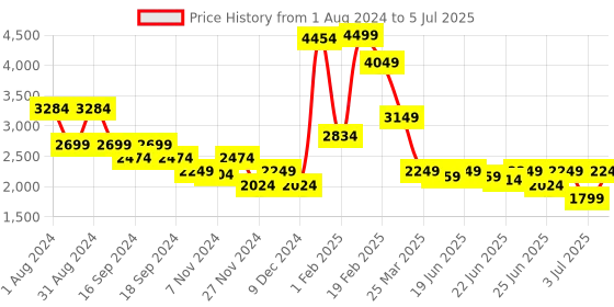 myntra.com Puma Unisex Resolve Modern Weave Running Shoes puma Price History Graph from 1 Aug 2024 to 5 Jul 2025