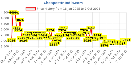 myntra.com Puma Unisex Resolve Modern Weave Textile Running Shoes puma Price History Graph from 18 Jan 2025 to 7 Oct 2025