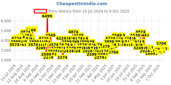 myntra.com Puma Unisex Resolve Street Spark Running Shoes puma Price History Graph from 10 Jul 2024 to 9 Oct 2025