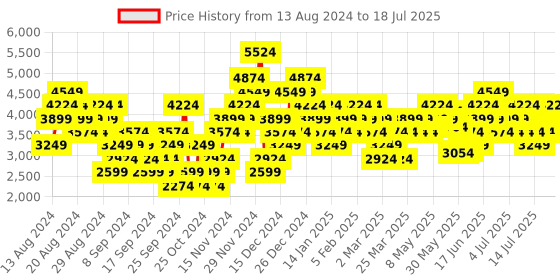 myntra.com Puma Unisex Resolve Street Spark Running Shoes puma Price History Graph from 13 Aug 2024 to 18 Jul 2025