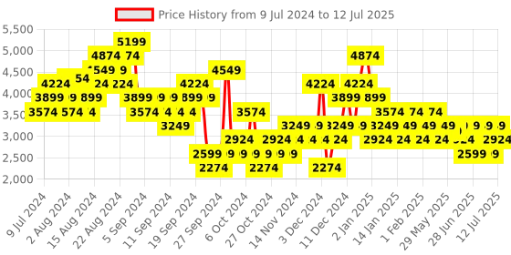 myntra.com Puma Unisex Resolve Street Spark Running Shoes puma Price History Graph from 9 Jul 2024 to 12 Jul 2025