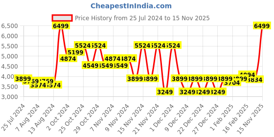 myntra.com Puma Unisex Retaliate 2 Hyperwave Running Shoes puma Price History Graph from 25 Jul 2024 to 15 Nov 2025