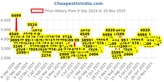 myntra.com Puma Unisex Retaliate 3 Running Shoes puma Price History Graph from 9 Sep 2024 to 19 Nov 2025