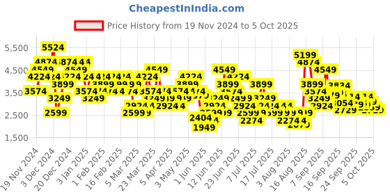 myntra.com Puma Unisex Retaliate 3 Running Shoes puma Price History Graph from 19 Nov 2024 to 4 Oct 2025