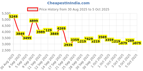 myntra.com Puma Unisex Retaliate 3 Running Shoes puma Price History Graph from 30 Aug 2025 to 3 Oct 2025