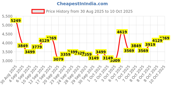 myntra.com Puma Unisex Retaliate 3 Running Shoes puma Price History Graph from 30 Aug 2025 to 8 Oct 2025