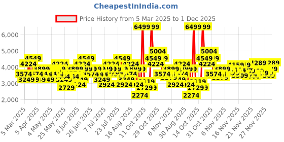 myntra.com Puma Unisex Retaliate 3Running Shoes puma Price History Graph from 5 Mar 2025 to 1 Dec 2025