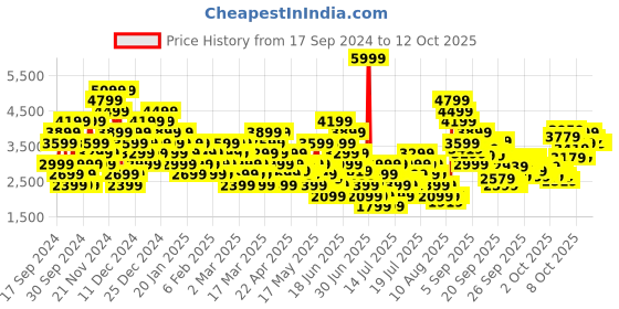 myntra.com Puma Unisex Rickie Classic Sneakers puma Price History Graph from 17 Sep 2024 to 4 Oct 2025