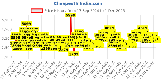 myntra.com Puma Unisex Rickie Classic Sneakers puma Price History Graph from 17 Sep 2024 to 30 Nov 2025