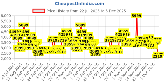 myntra.com Puma Unisex Rickie Classic Sneakers puma Price History Graph from 22 Jul 2025 to 5 Dec 2025
