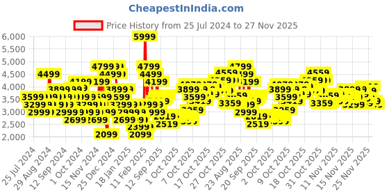 myntra.com Puma Unisex Rickie Sneakers puma Price History Graph from 25 Jul 2024 to 27 Nov 2025