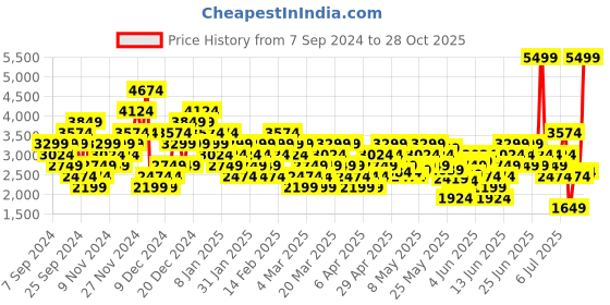 myntra.com Puma Unisex Rickle Sneakers puma Price History Graph from 7 Sep 2024 to 28 Oct 2025