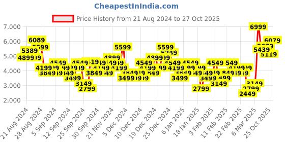 myntra.com Puma Unisex Road Rider Sneakers puma Price History Graph from 21 Aug 2024 to 27 Oct 2025