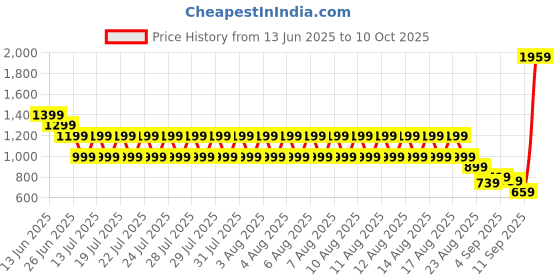 myntra.com Puma Unisex Road To Unity Baseball Cap puma Price History Graph from 13 Jun 2025 to 10 Oct 2025