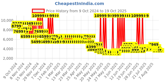 myntra.com Puma Unisex RS-X Geek Lace-Ups Sneakers puma Price History Graph from 9 Oct 2024 to 19 Oct 2025