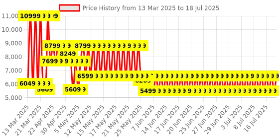 myntra.com Puma Unisex RS-X Geek Res Sneakers puma Price History Graph from 12 Mar 2025 to 18 Jul 2025