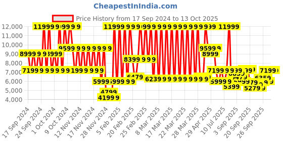 myntra.com Puma Unisex RS-X Hi Sneakers puma Price History Graph from 17 Sep 2024 to 12 Oct 2025