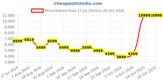 myntra.com Puma Unisex RS-X Reinvention Sneakers puma Price History Graph from 17 Jul 2024 to 25 Oct 2025