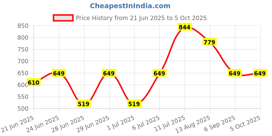 myntra.com Puma Unisex Run Running Beanie puma Price History Graph from 21 Jun 2025 to 4 Oct 2025