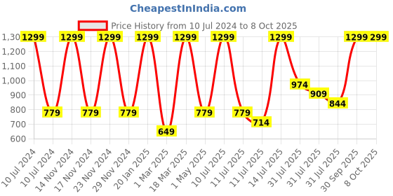 myntra.com Puma Unisex Running Baseball Cap puma Price History Graph from 10 Jul 2024 to 8 Oct 2025