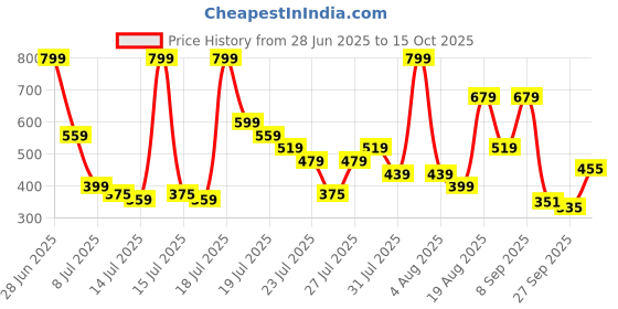 myntra.com PUMA Unisex Running Baseball Cap puma Price History Graph from 28 Jun 2025 to 15 Oct 2025
