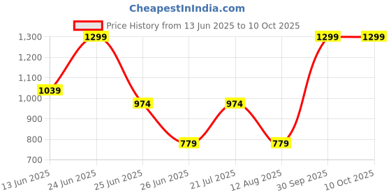 myntra.com Puma Unisex Running Baseball Cap puma Price History Graph from 13 Jun 2025 to 10 Oct 2025