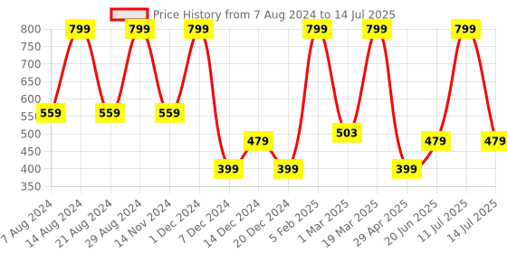 myntra.com Puma Unisex Running Cap puma Price History Graph from 7 Aug 2024 to 14 Jul 2025