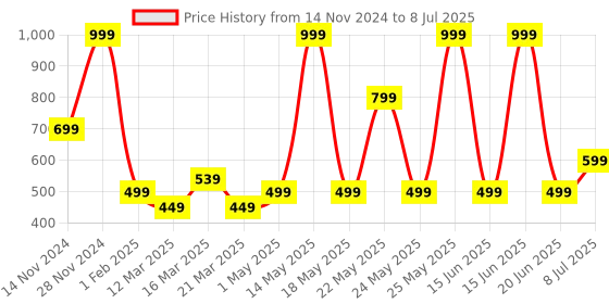 myntra.com Puma Unisex Running Cap puma Price History Graph from 14 Nov 2024 to 8 Jul 2025