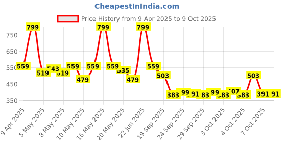 myntra.com Puma Unisex Running Cap puma Price History Graph from 9 Apr 2025 to 9 Oct 2025