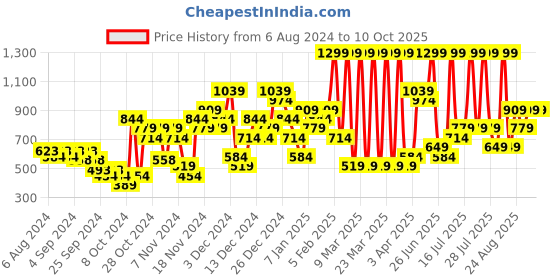 myntra.com Puma Unisex Running III Printed Baseball Cap puma Price History Graph from 6 Aug 2024 to 9 Oct 2025