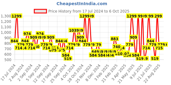 myntra.com Puma Unisex Running III Printed Baseball Cap puma Price History Graph from 17 Jul 2024 to 5 Oct 2025