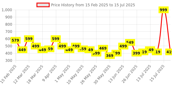 myntra.com PUMA Unisex RUNNING V4 Baseball Cap puma Price History Graph from 15 Feb 2025 to 15 Jul 2025