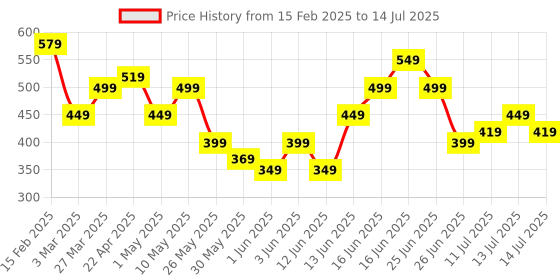myntra.com Puma Unisex RUNNING V4 Cap puma Price History Graph from 15 Feb 2025 to 14 Jul 2025