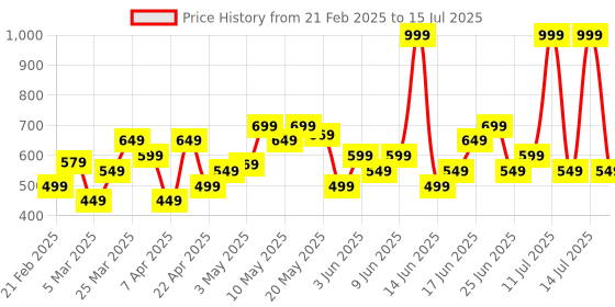 myntra.com PUMA Unisex RUNNING V4 Cap puma Price History Graph from 21 Feb 2025 to 15 Jul 2025