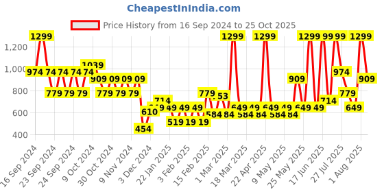 myntra.com Puma Unisex Running Visor Cap puma Price History Graph from 16 Sep 2024 to 25 Oct 2025
