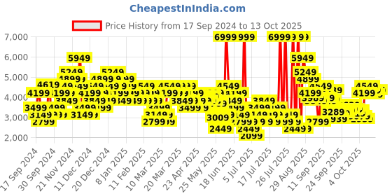 myntra.com Puma Unisex Runtamed Plus L Sneakers puma Price History Graph from 17 Sep 2024 to 13 Oct 2025
