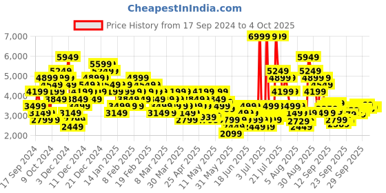 myntra.com Puma Unisex Runtamed Plus Sneakers puma Price History Graph from 17 Sep 2024 to 4 Oct 2025