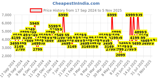 myntra.com Puma Unisex Runtamed Plus Sneakers puma Price History Graph from 17 Sep 2024 to 3 Nov 2025