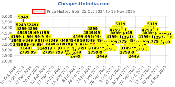 myntra.com Puma Unisex Runtamed Plus Sneakers puma Price History Graph from 25 Oct 2024 to 18 Nov 2025