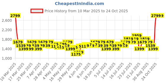 myntra.com Puma Unisex S Backpack puma Price History Graph from 10 Mar 2025 to 24 Oct 2025