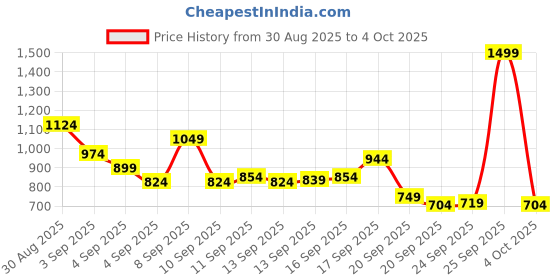 myntra.com Puma Unisex S Portable Bag puma Price History Graph from 30 Aug 2025 to 4 Oct 2025