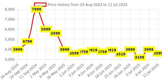 myntra.com Puma Unisex Scend Pro Engineered Running Shoes puma Price History Graph from 29 Aug 2024 to 11 Jul 2025
