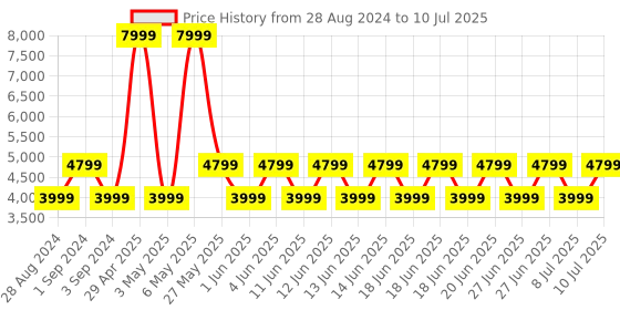 myntra.com Puma Unisex Scend Pro Engineered Running Shoes puma Price History Graph from 28 Aug 2024 to 10 Jul 2025