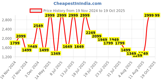 myntra.com Puma Unisex School III Printed Backpack puma Price History Graph from 19 Nov 2024 to 19 Oct 2025