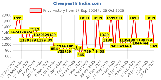 myntra.com puma motorsport PUMA Unisex Scuderia Ferrari Race Motorsport Baseball Cap puma motorsport Price History Graph from 17 Sep 2024 to 25 Oct 2025