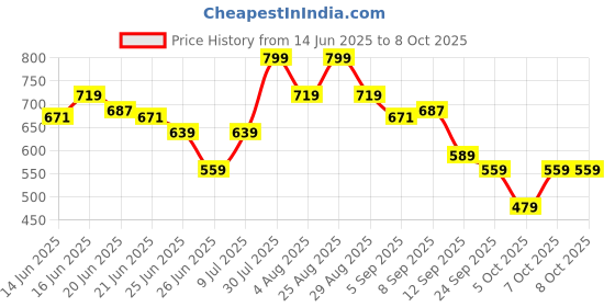 myntra.com Puma Unisex Self Design Pom Beanie puma Price History Graph from 14 Jun 2025 to 8 Oct 2025