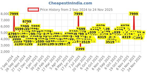 myntra.com Puma Unisex Seoul Lth Sneakers puma Price History Graph from 2 Sep 2024 to 24 Nov 2025