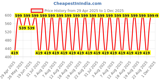 myntra.com Puma Unisex Set of 2 Navy Blue & Red Colourblocked Ankle-Length Cushioned Sneaker Socks puma Price History Graph from 29 Apr 2025 to 1 Dec 2025