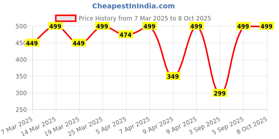 myntra.com Puma Unisex Set of 2 Quarter All Over Ankle-Length Socks puma Price History Graph from 7 Mar 2025 to 7 Oct 2025