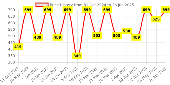 myntra.com Puma Unisex Set of 3 Patterned Ankle-Length Socks puma Price History Graph from 31 Oct 2024 to 26 Jun 2025